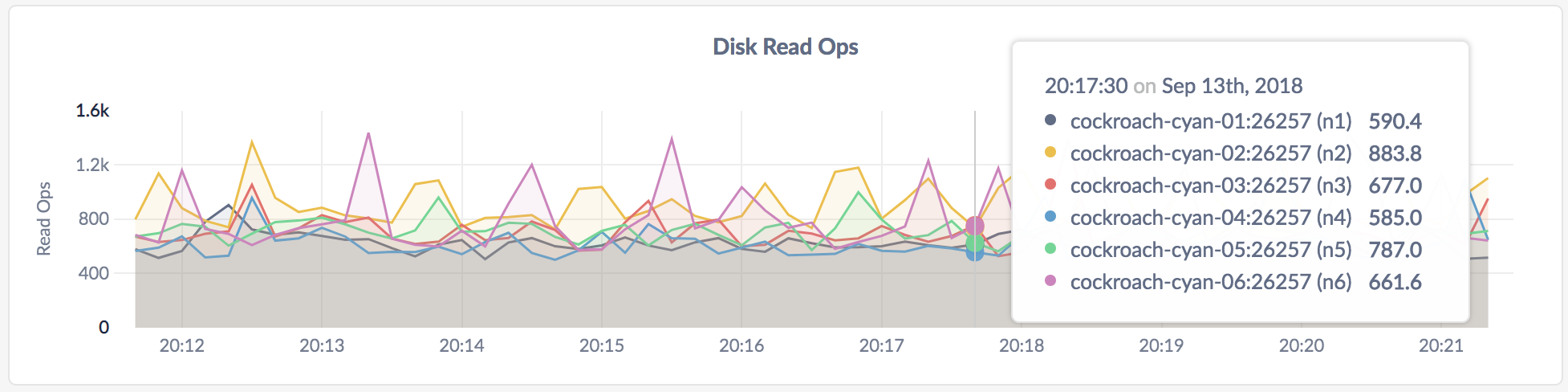 CockroachDB Admin UI Disk Read Ops graph