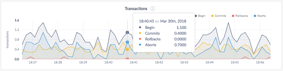 DB Console Transactions